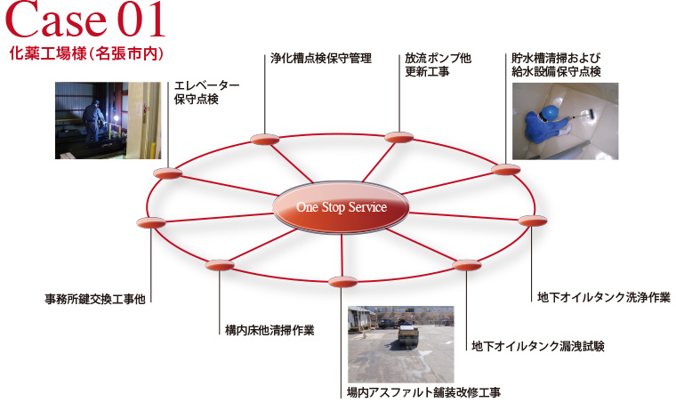 Case01 化薬工場様(名張市内) Case01 化薬工場様(名張市内)