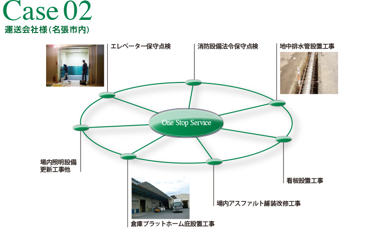 Case02 運送会社様(名張市内) Case02 運送会社様(名張市内)